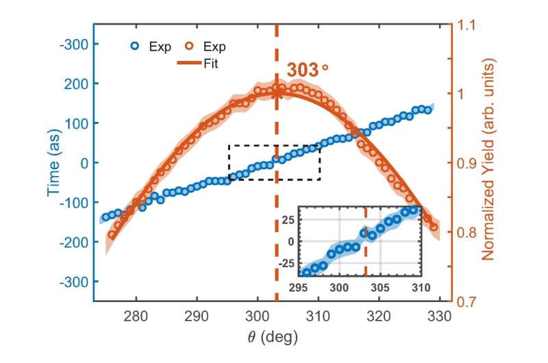 Full experimental determination of tunneling time with attosecond-scale streaking method