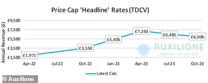 The price cap forecast by the consultancy Auxilione is shown