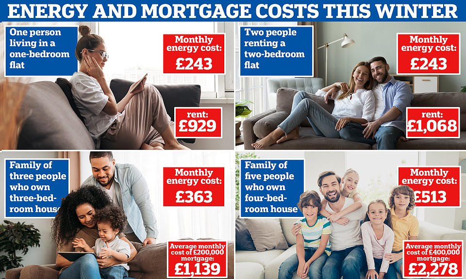 Average monthly energy cost for October to December is calculated by Uswitch - for ‘low’, ‘medium’ or ‘high’ usage, based on Ofgem price cap for October. Average rental prices are from Hamptons data published this month. Mortgage figures from L&C Mortgages based on a repayment mortgage taken over 25 years at the average standard variable rate of 4.74 per cent