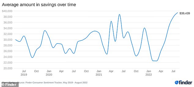 The figure marks a 75 per cent increase on the average $22,565 set aside in March and a record high since Finder began its research in May 2019 (pictured, line graph of average amount of money held in savings)