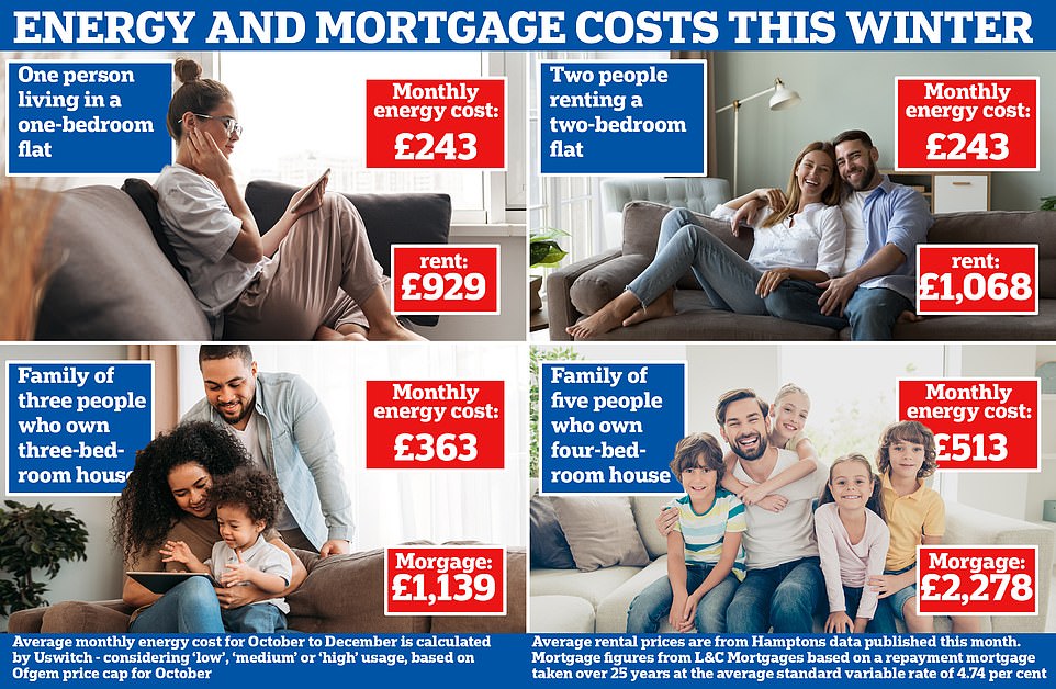 Monthly energy costs will see some households spending £500 a month on bills according to Uswitch