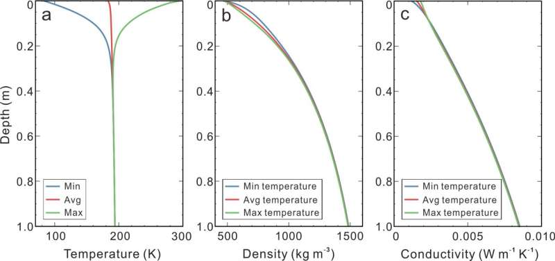 Chinese scientists reported the thermophysical properties of lunar farside regolith with the first in-situ temperature measureme