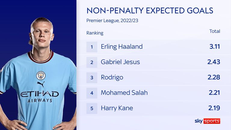 Manchester City&#39;s Erling Haaland tops the rankings for most non-penalty expected goals in the Premier League season so far