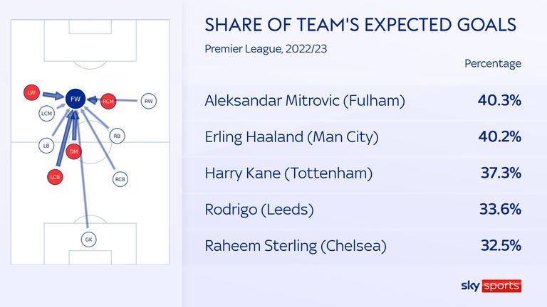 Erling Haaland&#39;s share of his team&#39;s non-penalty expected goals has been high