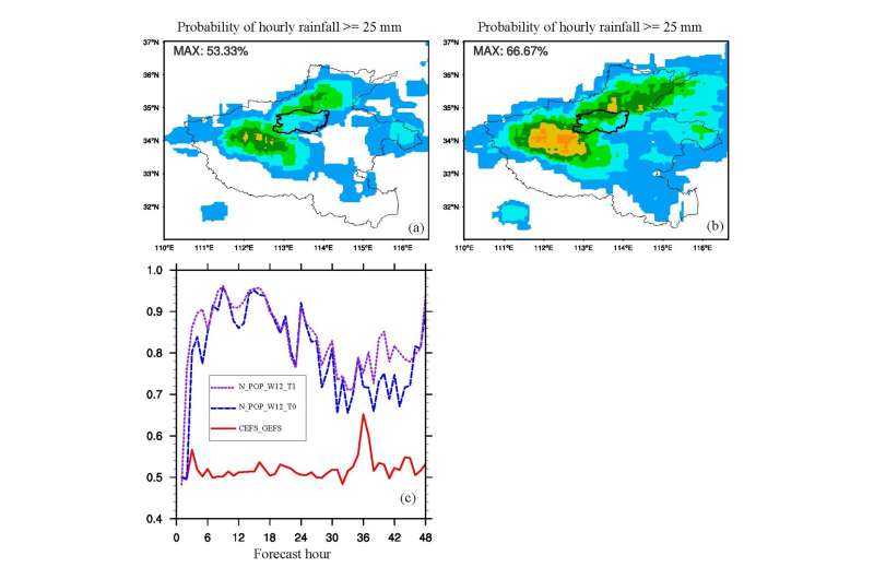 Predictability and skill of convection-permitting ensemble forecast systems in predicting the record-breaking “21•7” Extreme rai