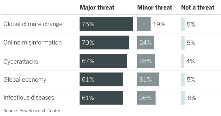 Many Developed Countries View Online Misinformation as ‘Major Threat’