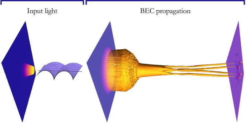 A simple way of sculpting matter into complex shapes