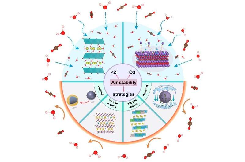 Air-stability of sodium-based layered-oxide cathode materials