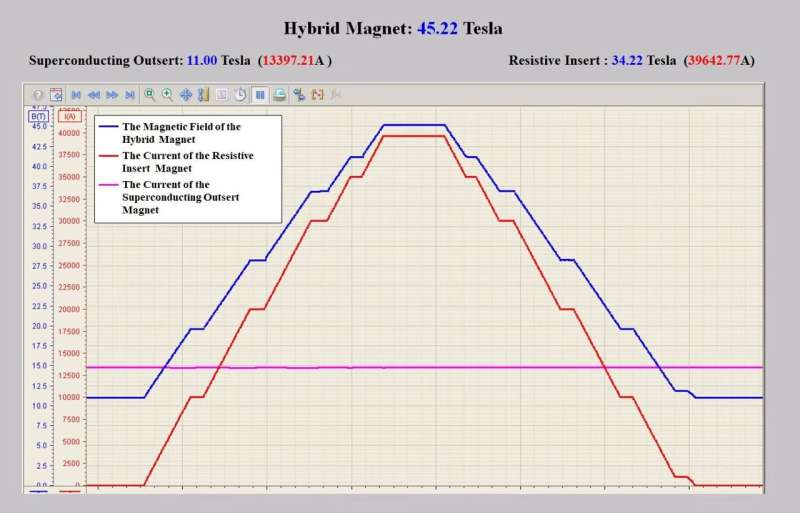 China claims new world record for strongest steady magnetic field