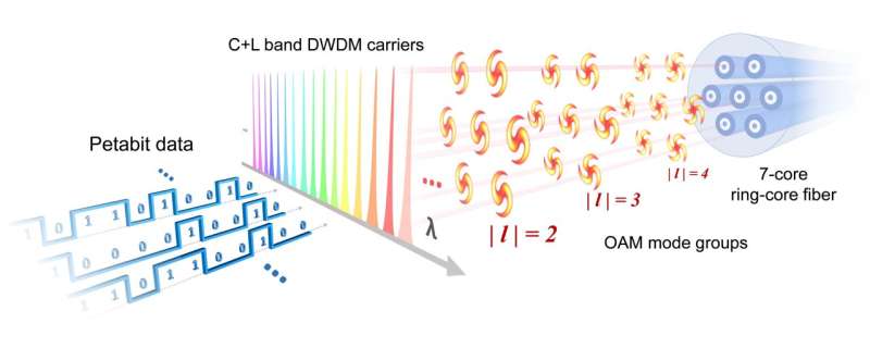 1-Pbps orbital angular momentum fibre-optic transmission