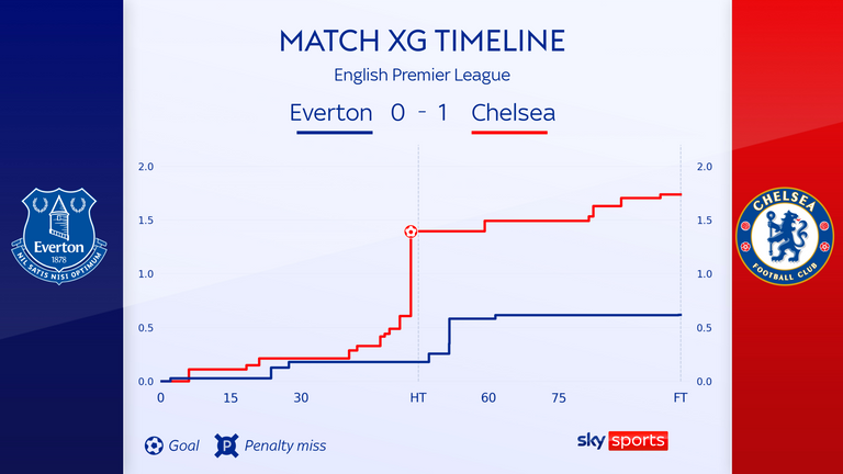 Everton and Chelsea&#39;s combined expected goals tally was around 2.3, with nearly half of that from Jorginho&#39;s winning penalty