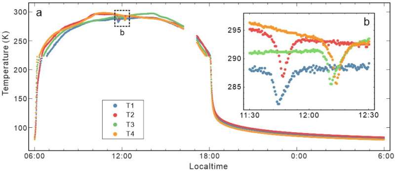 Chinese scientists reported the thermophysical properties of lunar farside regolith with the first in-situ temperature measureme