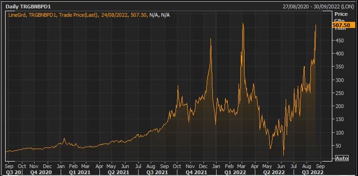 The day-ahead price of UK gas over the last two years