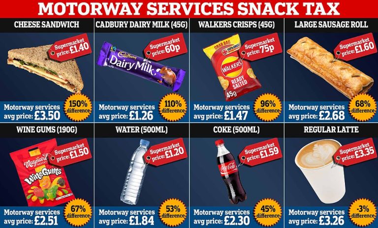 How much more expensive are service station snacks compared to the supermarket?