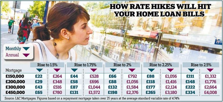 Mortgage interest rates: Families on fixed rates face paying thousands more