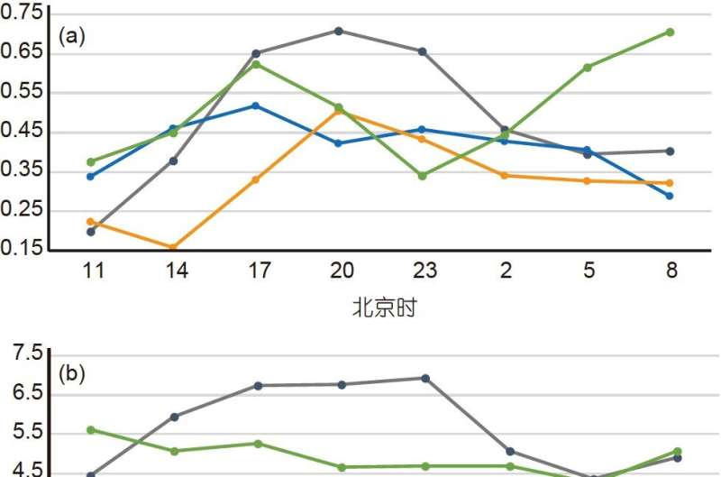 Multi model forecast biases of the diurnal variations of intense rainfall in the Beijing-Tianjin-Hebei region