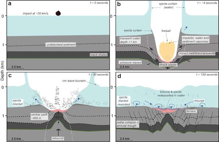 Mystery crater potentially caused by relative of dinosaur-killing asteroid