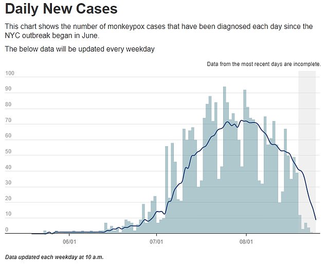 New York City reports first monkeypox infection in juvenile, health department reveals