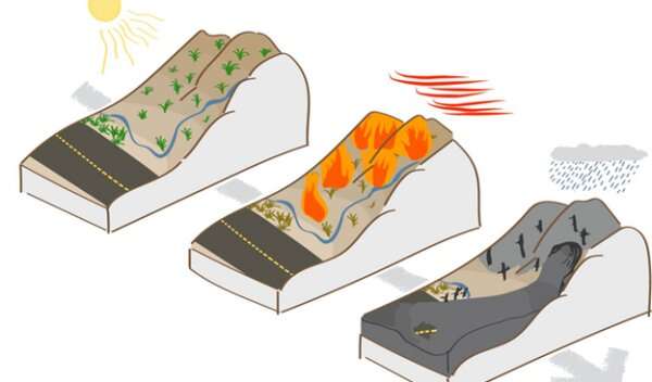 New model developed to predict landslides along wildfire burn scars