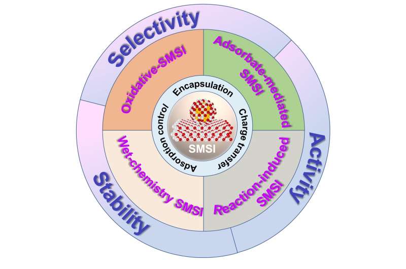 New routes for the construction of strong metal–support Interactions