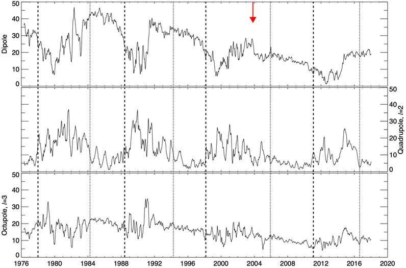 Newly described 'solar clock' can precisely predict solar cycle events years in advance