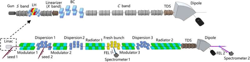 Novel approach for generating coherent and ultrashort soft X-ray pulses