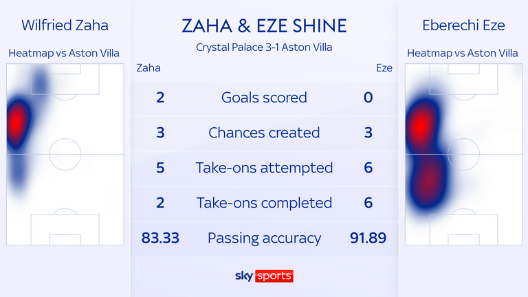 Zaha, Eze vs Villa