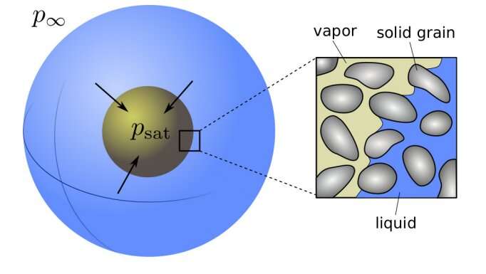 Brain bubbles: Researchers describe the dynamics of cavitation in soft porous material