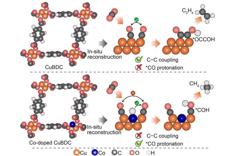 Researchers fabricate cobalt copper catalysts for methane on metal-organic framework Contributes to goal of methane production f