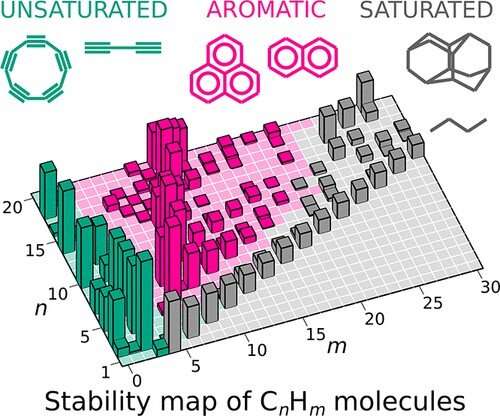 Scientists have explained the diversity of hydrocarbon molecules by their 'magicity'