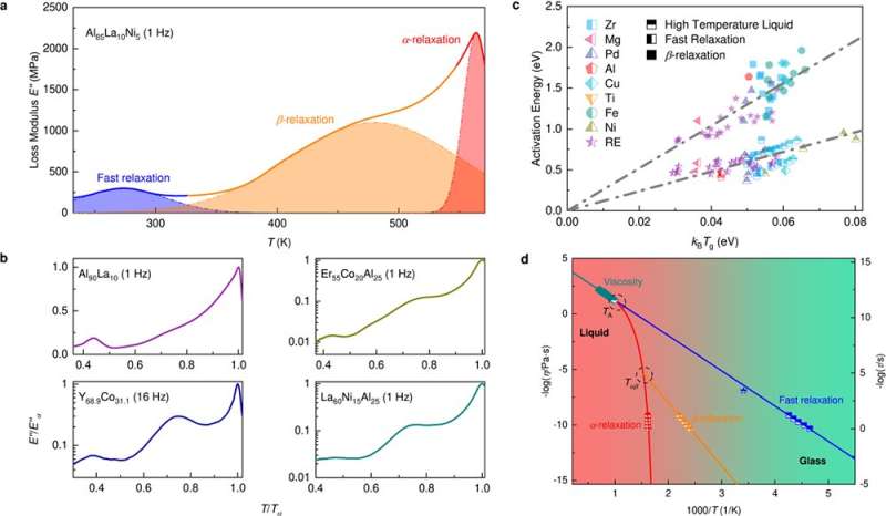 Scientists identify liquid-like atoms in densely packed solid glasses