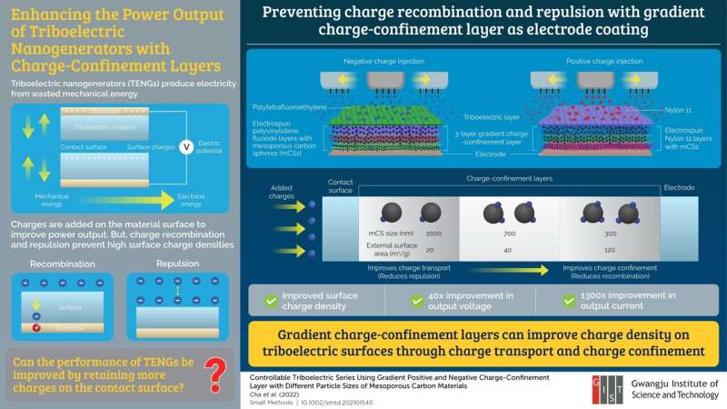 Scientists improve the power output of triboelectric nanogenerators with carbon particles