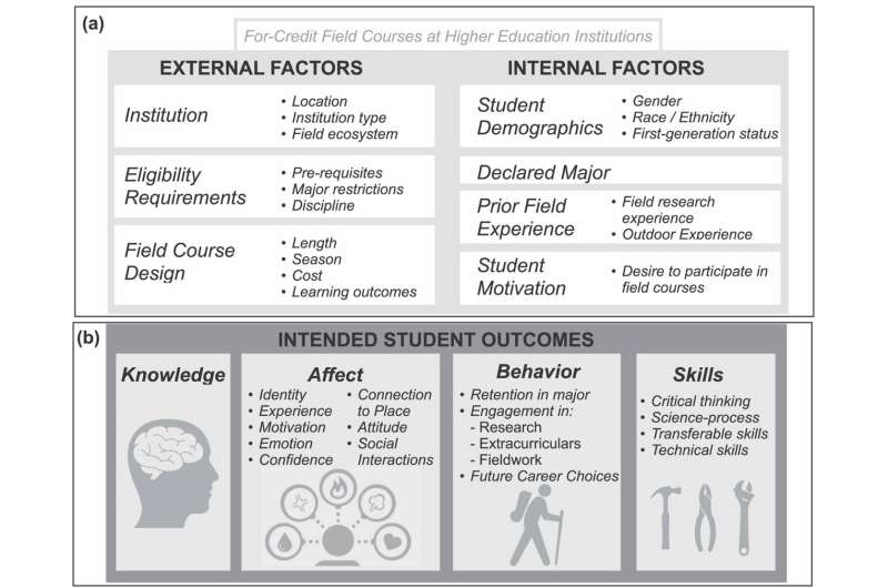 Study identifies 'transformative learning experiences' of field courses