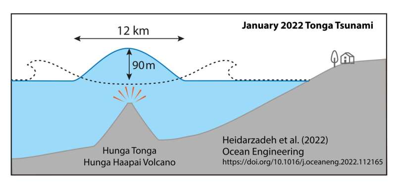 Wave created by Tonga volcano eruption reached 90 meters - nine times taller than 2011 Japan tsunami