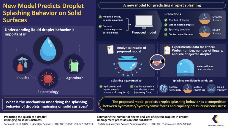 Scientists present a new model for predicting droplet splashing behavior on solid surfaces