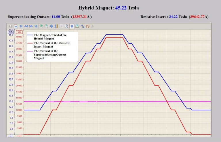 China claims new world record for strongest steady magnetic field