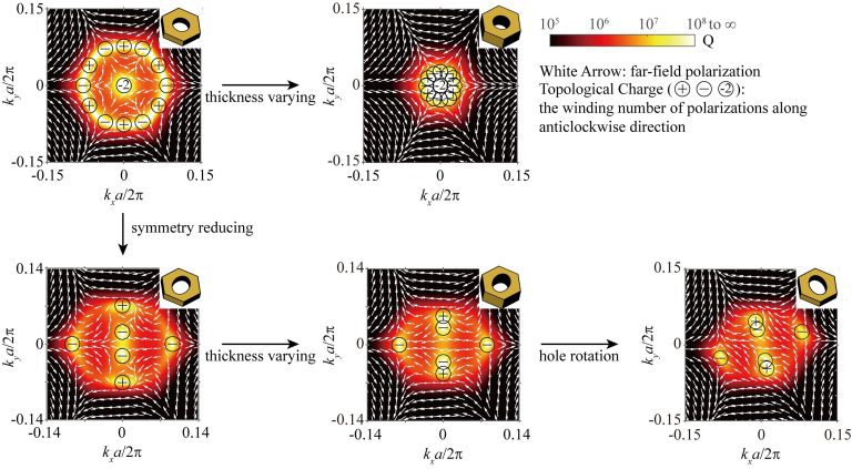 Improving the robustness of bound states in the continuum with higher topological charges