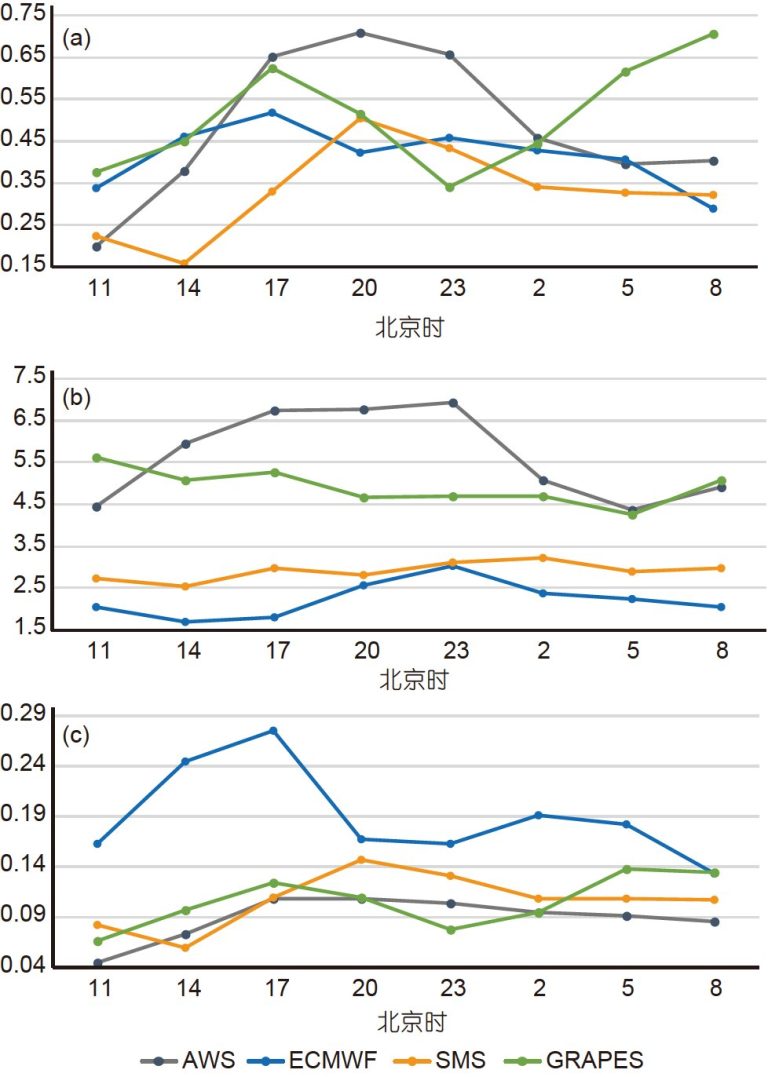 Multi-model forecast biases of the diurnal variations of intense rainfall in the Beijing-Tianjin-Hebei region