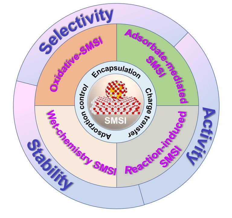 New routes for the construction of strong metal–support interactions