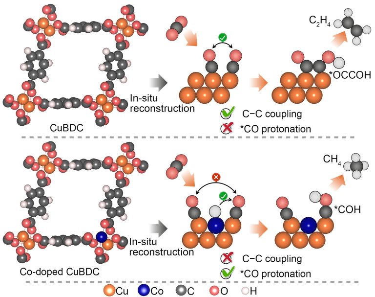 Researchers fabricate cobalt copper catalysts for methane on metal-organic framework