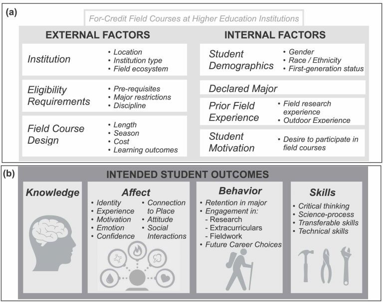 Study identifies ‘transformative learning experiences’ of field courses