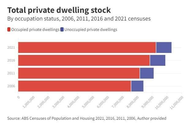 Why Australia’s '1 million empty homes' are vacant — they're not a simple solution to housing need