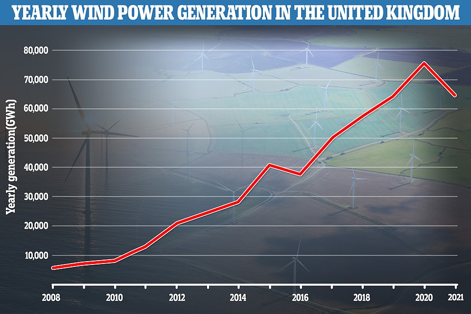 As statistics show wind power generation of electricity is dropping after years of growth, Britons could be asked to turn off the lights if the wind doesn't blow