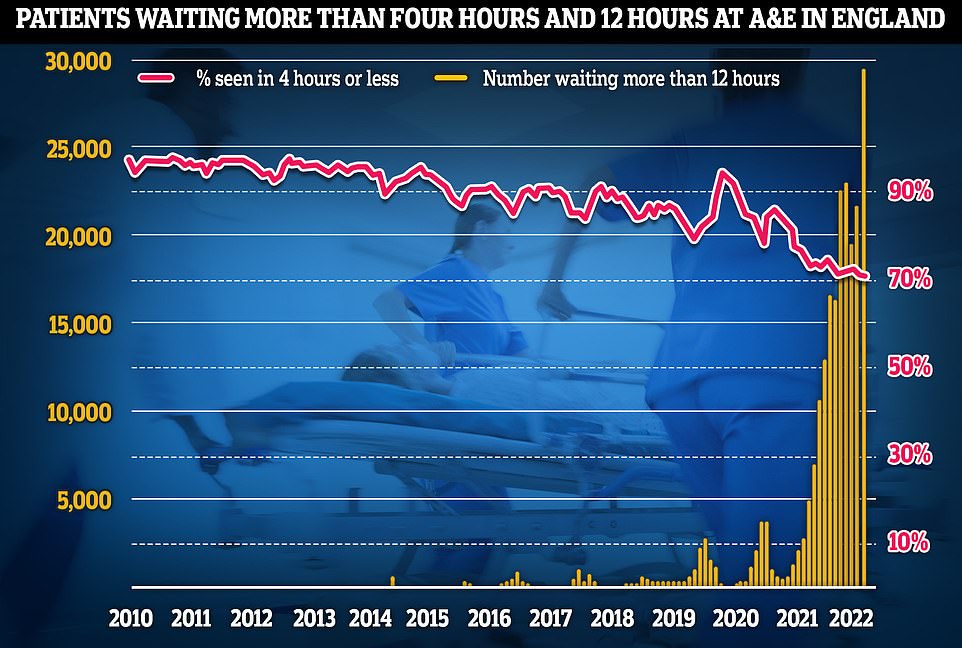 Latest NHS England data for July shows that more than 29,000 sickened people waited 12 hours at A&E units last month (yellow lines) — four times more than the NHS target and up by a third on June, which was the previous record. Meanwhile, the proportion of patients seen within four hours — the timeframe 95 per cent of people are supposed to be seen within — dropped to 71 per cent last month (red line), the lowest rate logged since records began in 2010