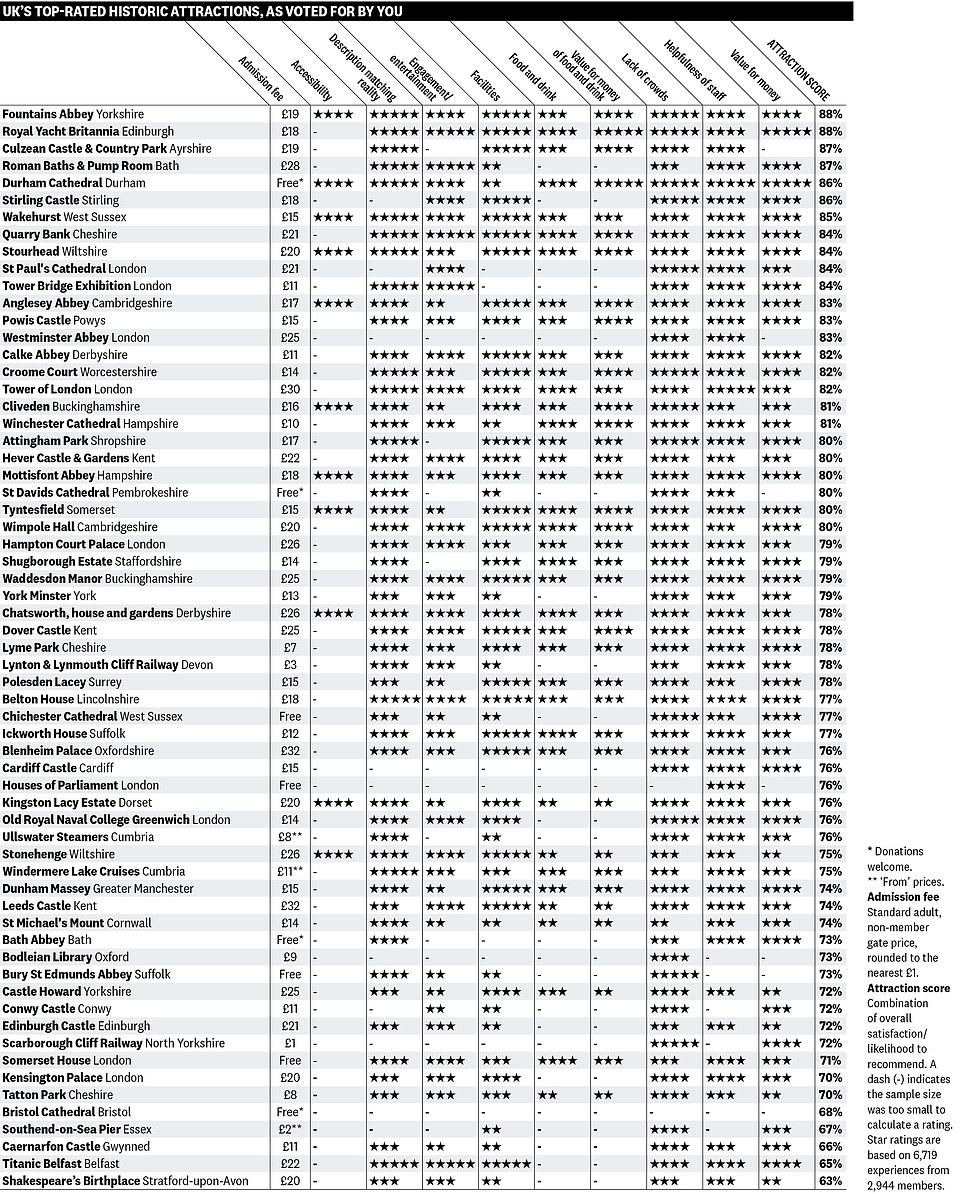 In the survey, Which? members were asked to rate over 6,700 experiences using nine criteria, including overall value for money, helpfulness of staff and lack of crowds