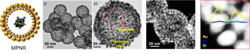 Precise control of catalytic reactions