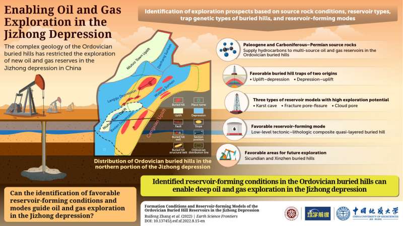 New study in Earth Science Frontiers cracks code for future exploration of oil and gas in the Jizhong depression