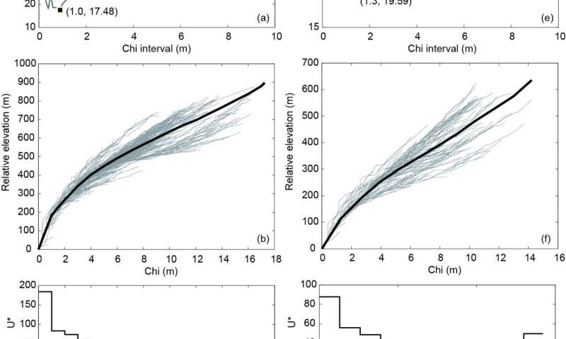 RiverProAnalysis, an open-source set of Matlab scripts for river longitudinal profile analysis