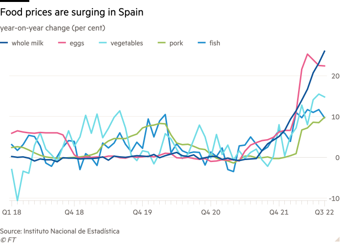 Line chart of year-on-year change (per cent) showing Food prices are surging in Spain