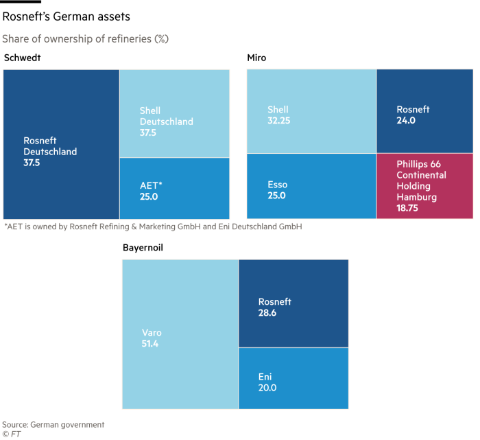 Charts showing Rosneft’s German assets – Share of ownership of refineries (%) 